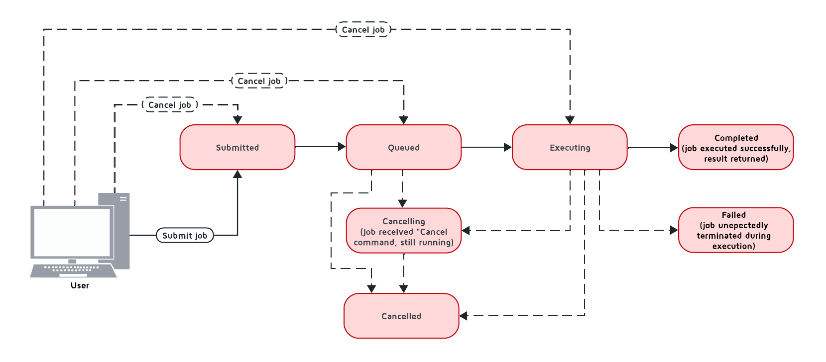 compute job statuses