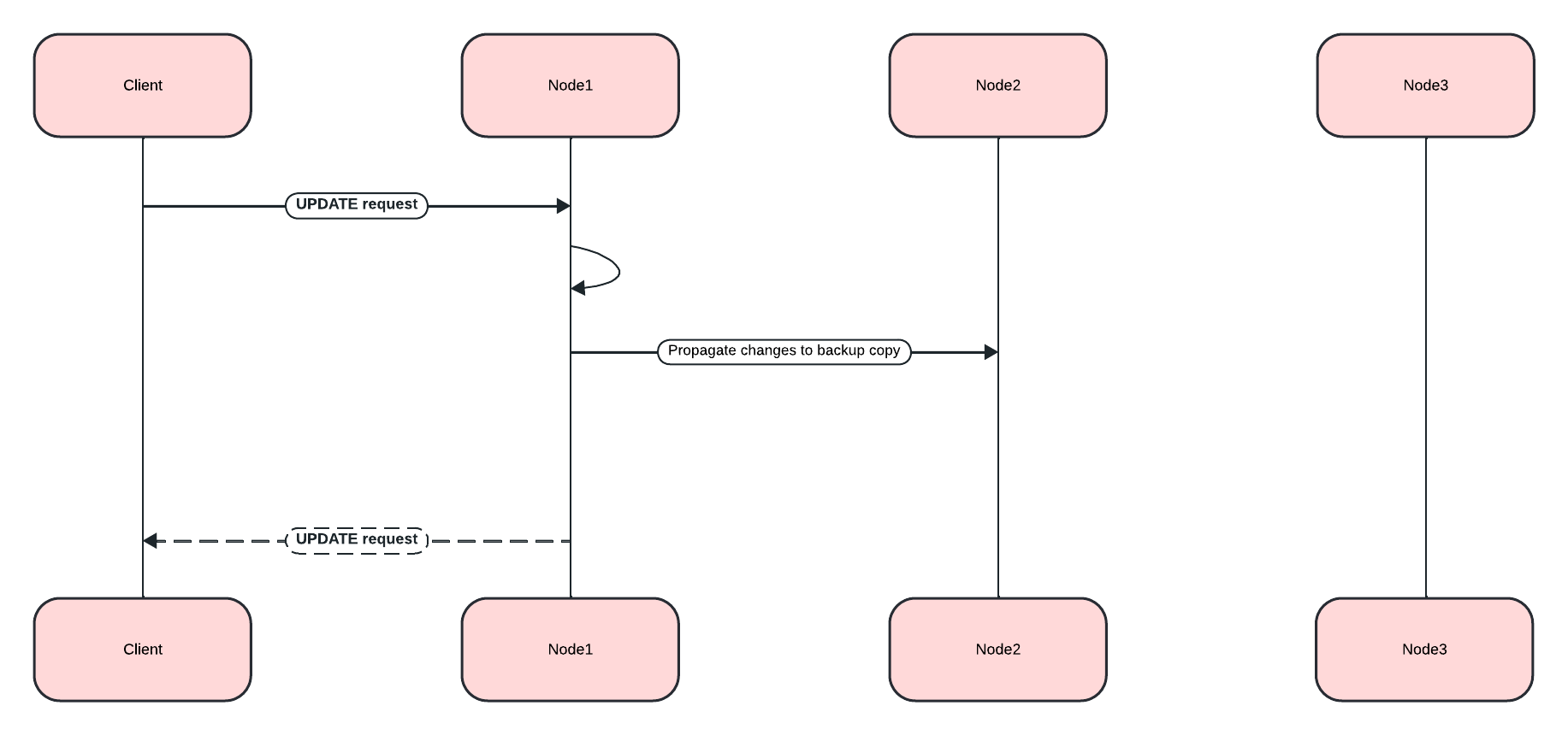 getstartedsqlpropogation