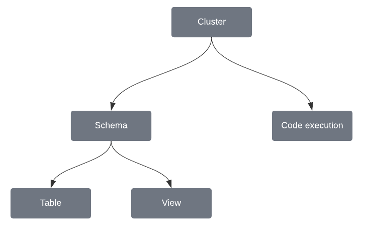 Permission hierarchy in GridGain 9