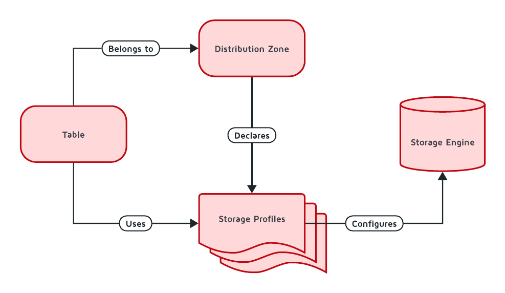 storage