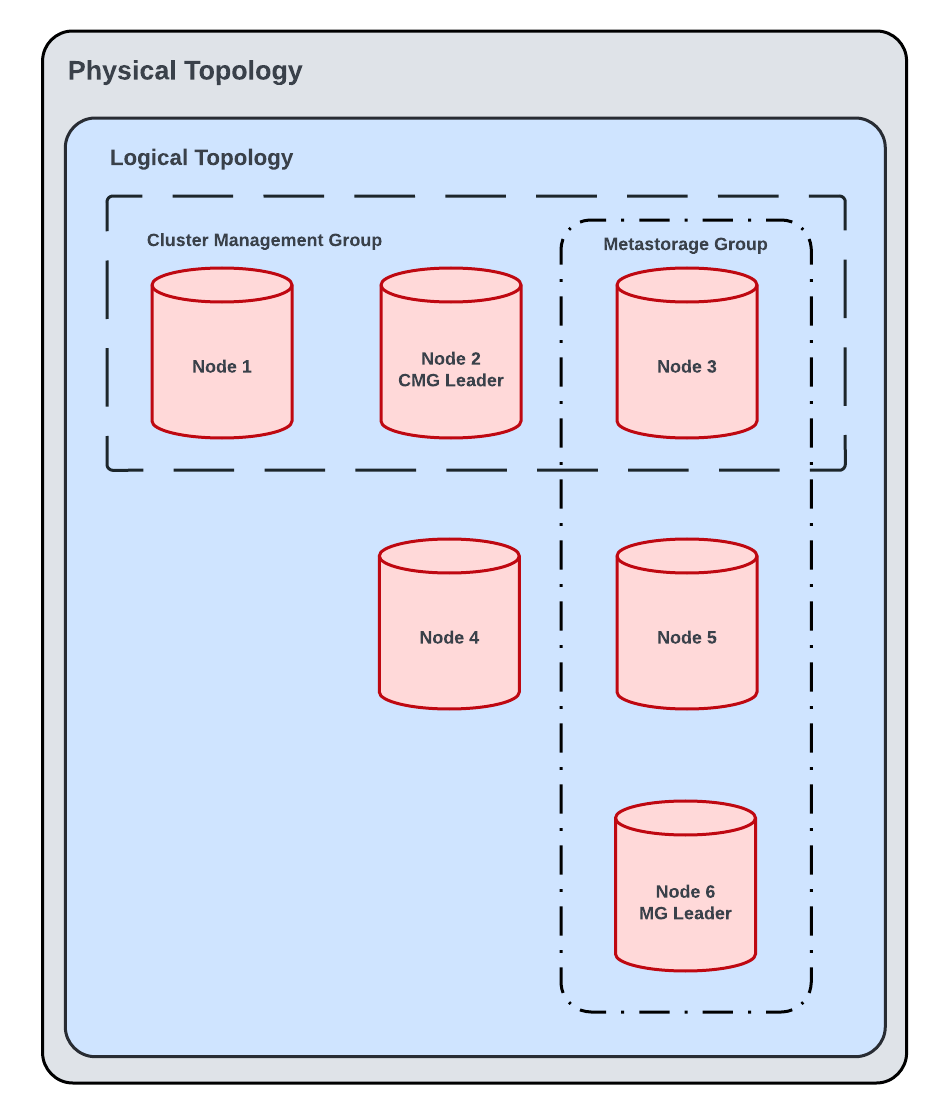 Cluster initialized
