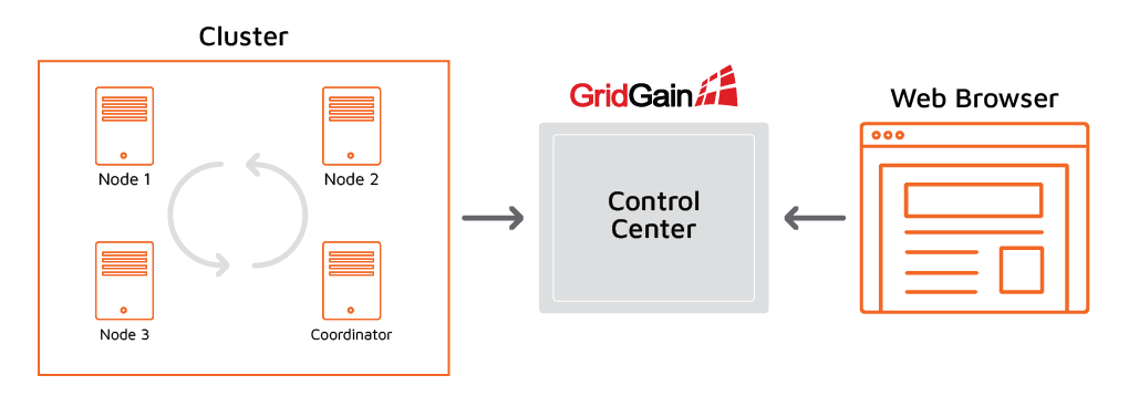 Connect GridGain Cluster to Nebula