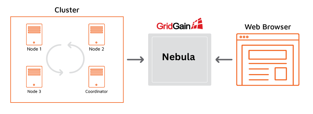 Connect Apache Ignite 2 Cluster to Nebula