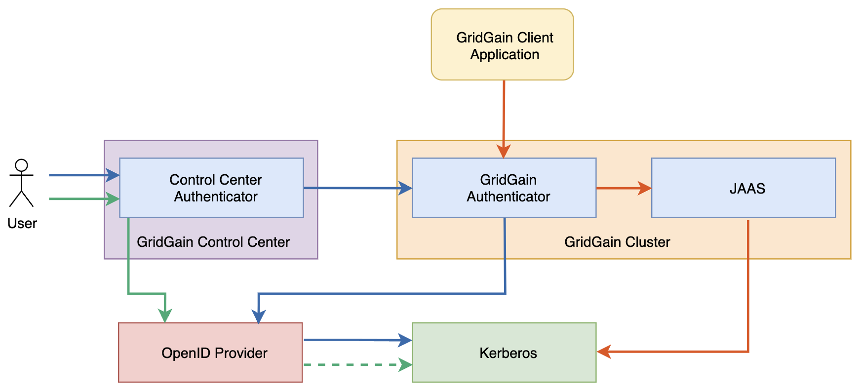 auth architecture