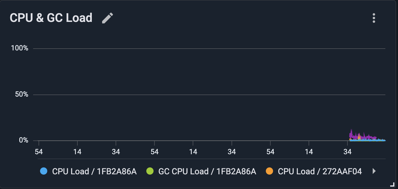 GridGain CPU and GC Load