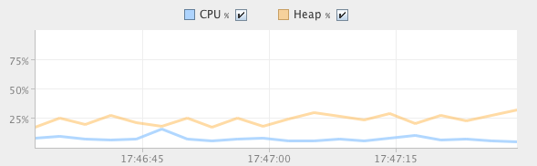 Charts