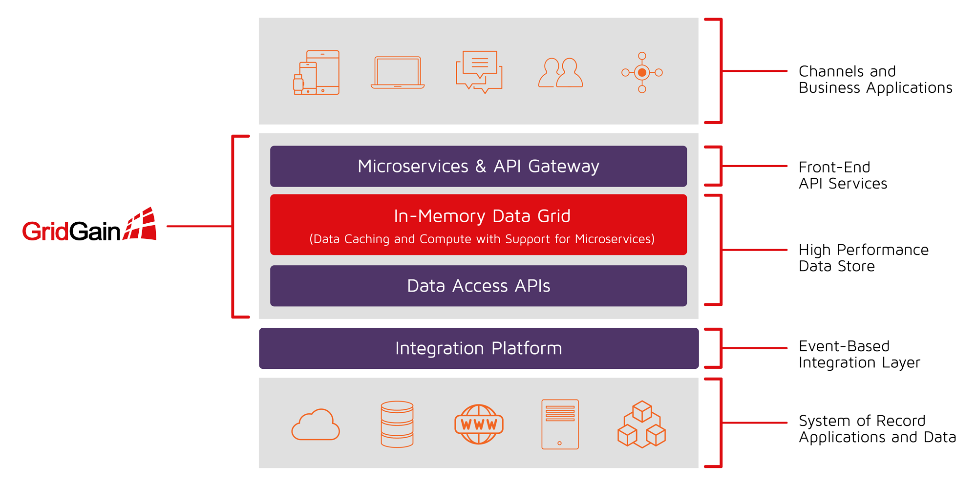 Digital Integration Hub Architecture