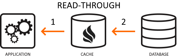In-Memory Cache Read-through diagram