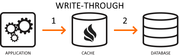 In-Memory Cache Write-through diagram