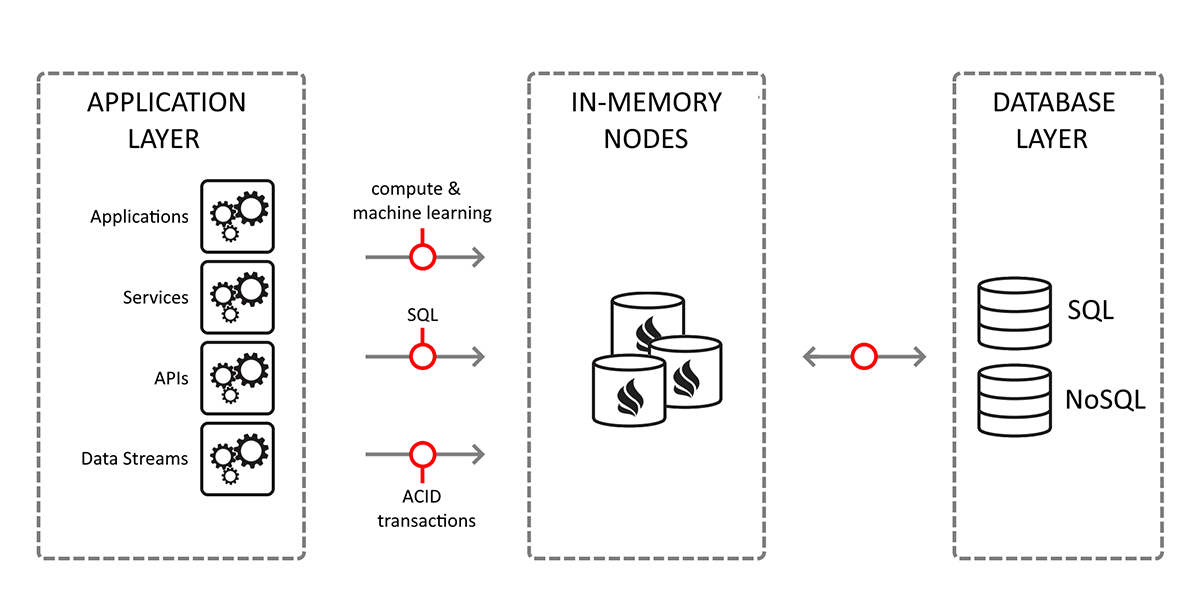 In-Memory Data Grid diagram