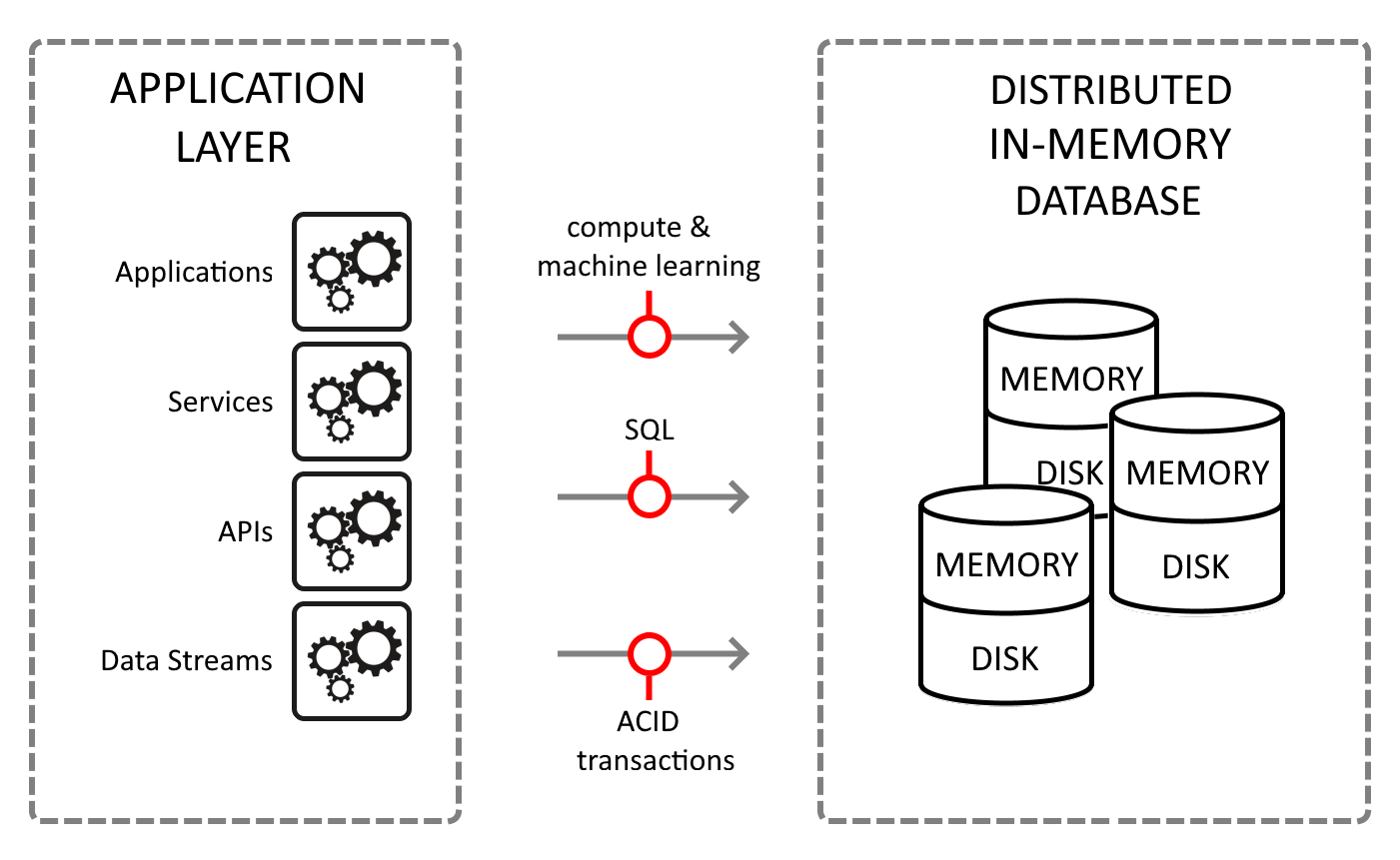 In-Memory Database diagram