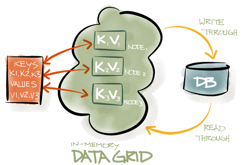 In-memory Datagrid graphic