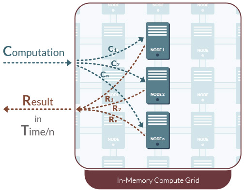 GridGain In-Memory Compute Grid diagram