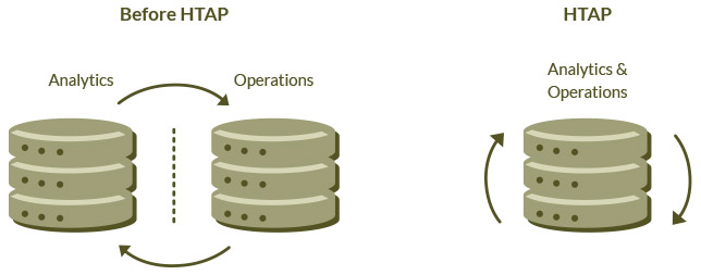 IoT Database for Hybrid Transactional/Analytical Processing