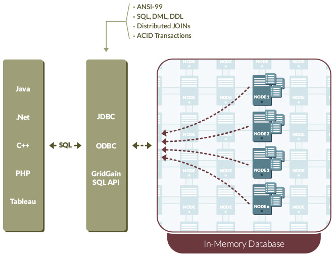 GridGain In-Memory Database