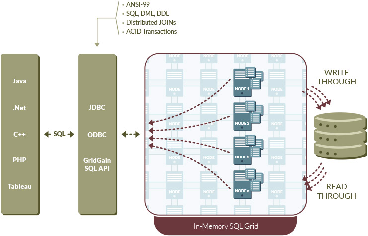GridGain In-Memory SQL Grid