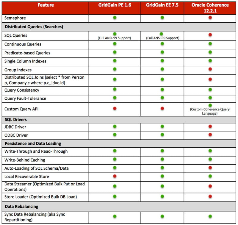 GridGain and Oracle® Coherence Feature Comparison - GridGain Systems