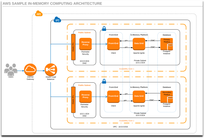 AWS for Beginners sample