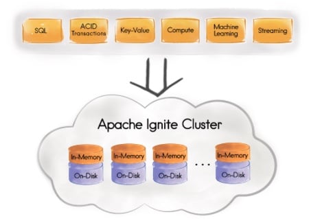 Build consistent & highly available distributed systems with Apache® Ignite™