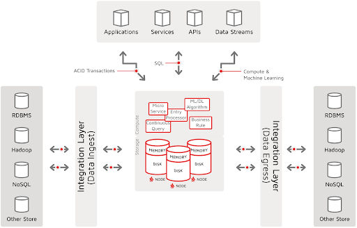 Apache Ignite Digital Integration Hub with Storage and Compute