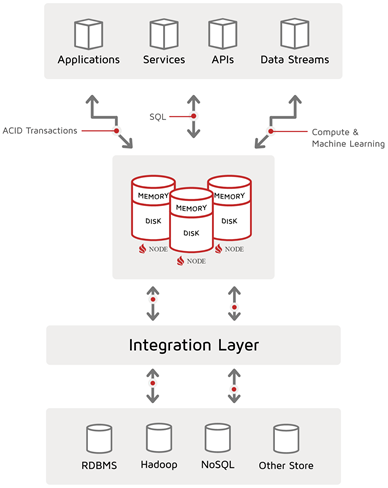 Apache Ignite Digital Integration Hub