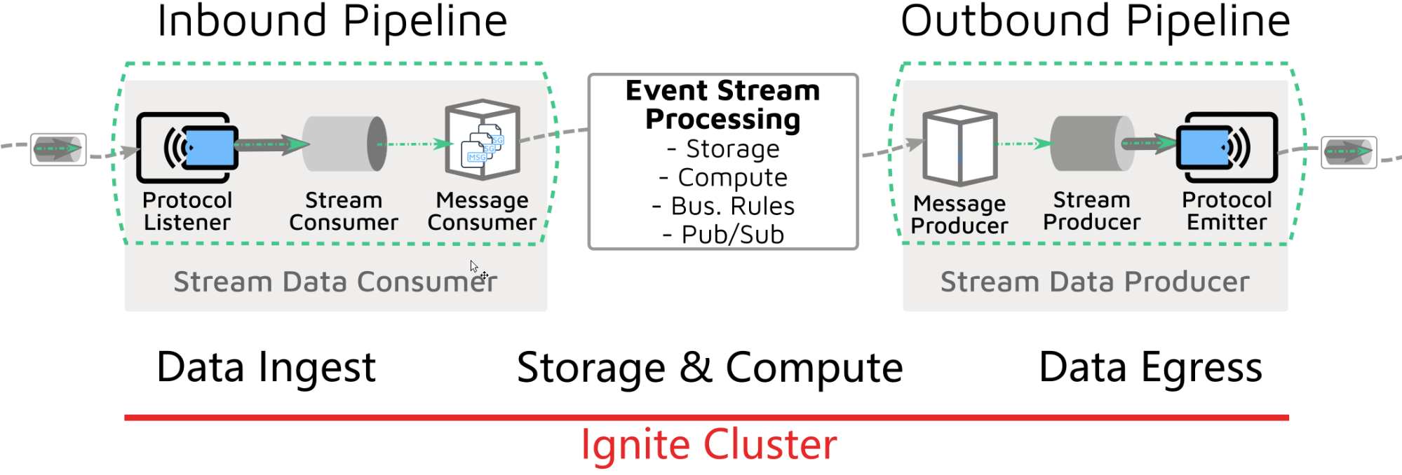 Apache Ignite Event Stream - Image 2