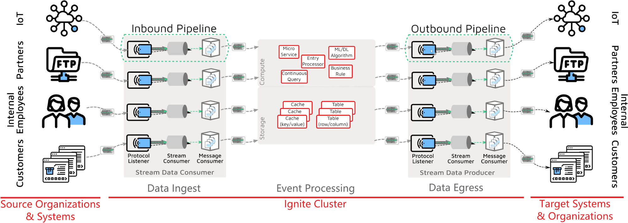 Apache Ignite Event Stream - Image 3