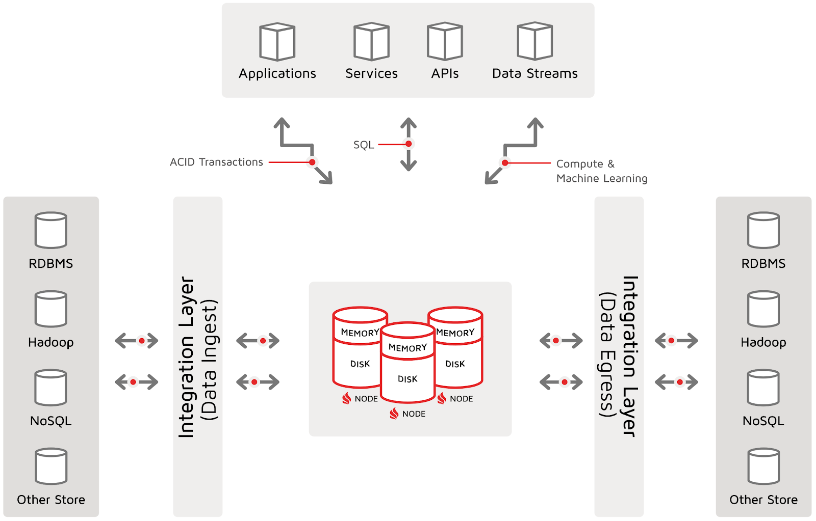 Apache Ignite Horizontal Digital Integration Hub