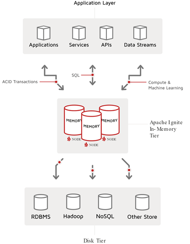 Apache Ignite In-Memory Data Grid