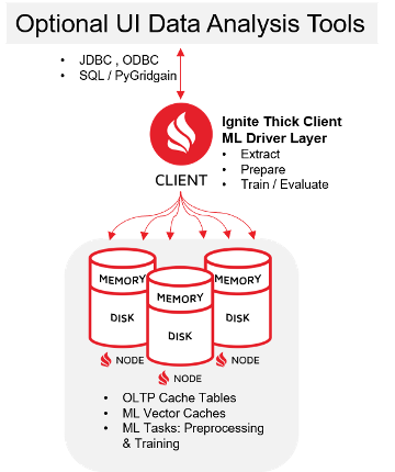 Apache Ignite Orchestration Layer for ML Pipeline Execution Propogates Data State Changes to Server Nodes