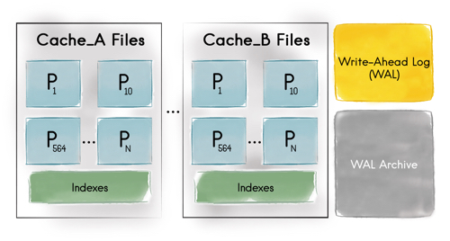 A closer look at Apache Ignite's Persistence Data Store