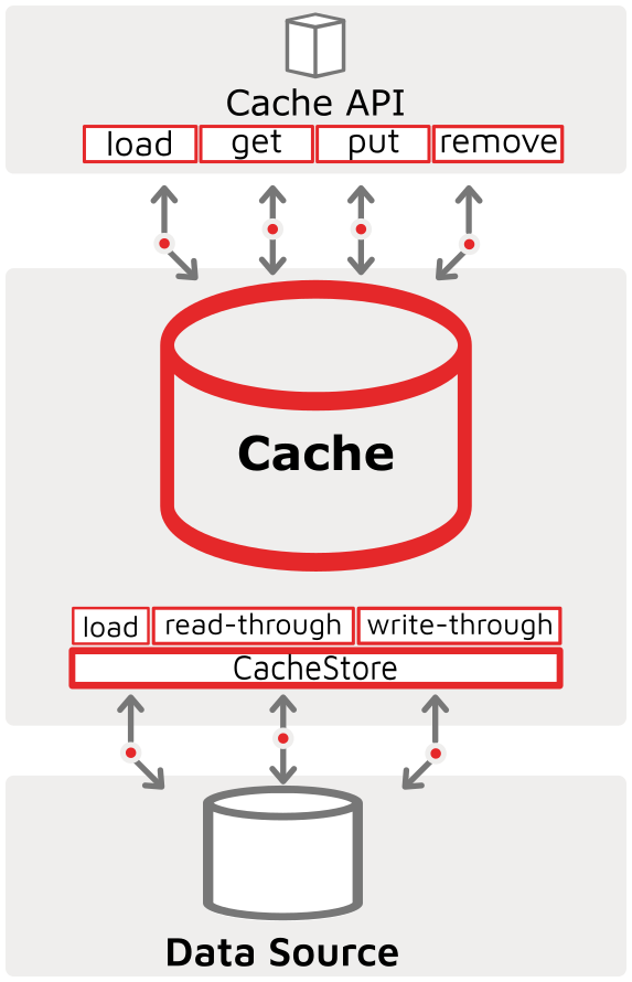 Apche Ignite Data Streamer Loading 1