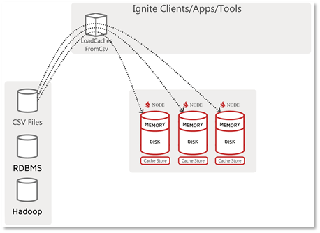 Apche Ignite DataStreamer Loading 3