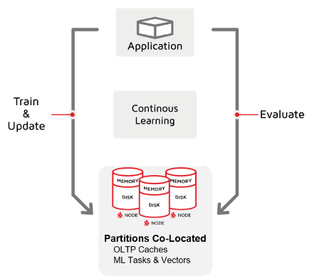 Architecture - Continous Machine Learning at Scale with Apache Ignite