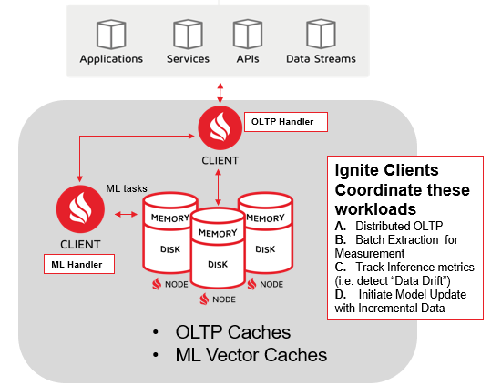 Deploying Apache Ignite Trained ML Model in Production