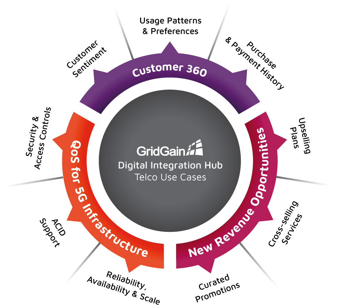 Digitial Integration Hub - Telco Use Cases