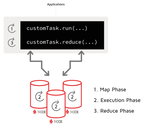 Dynamic Machine Learning on Large Apache Ignite Clusters