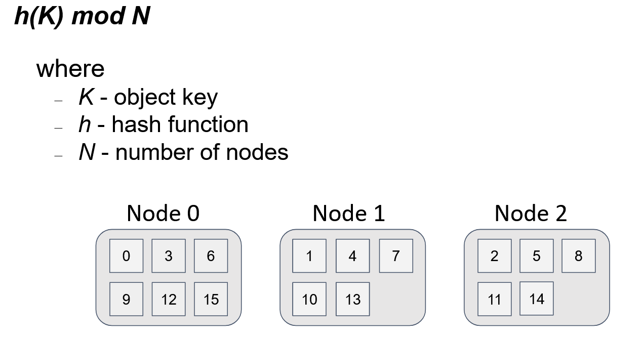 Figure 1 - Data Distribution in Apache Ignite 