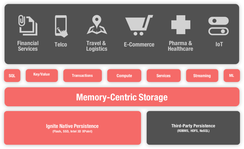 Figure 1. Apache Ignite In-Memory Computing Platform