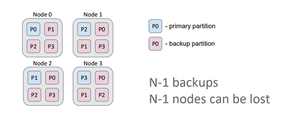 Figure 10 - Data Distribution in Apache Ignite