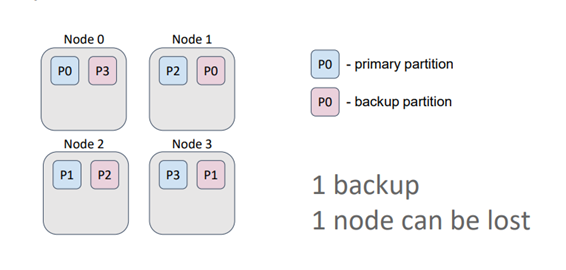 Figure 11 - Data Distribution in Apache Ignite