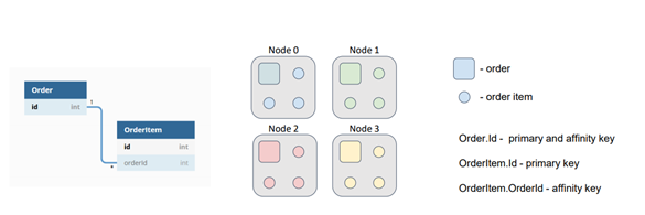 Figure 12 - Data Distribution in Apache Ignite