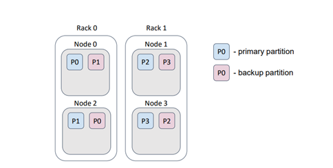 Figure 14 - Data Distribution in Apache Ignite