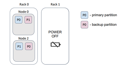 Figure 15 - Data Distribution in Apache Ignite
