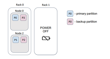 Figure 17 - Data Distribution in Apache Ignite