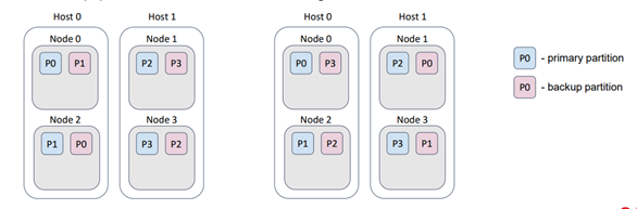 Figure 18 - Data Distribution in Apache Ignite