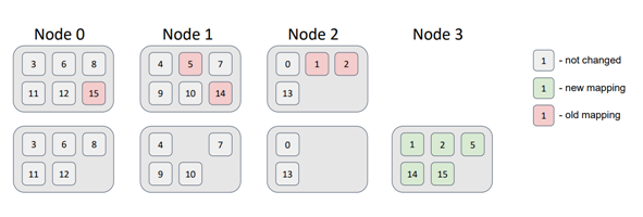 Figure 19 - Data Distribution in Apache Ignite