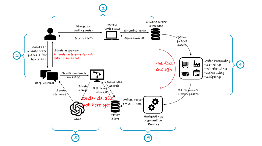 Schematic of a RAG Based Chatbot for an Online Retailer