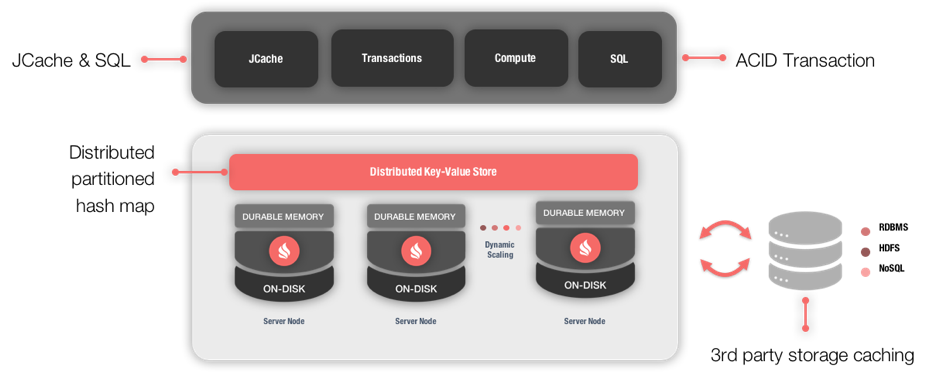 Figure 2. Distributed Storage