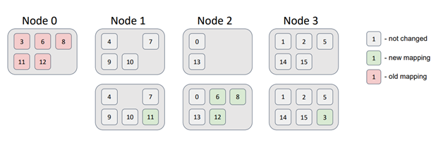 Figure 20 - Data Distribution in Apache Ignite